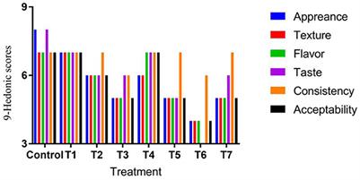 Development of functional yogurt by using freeze-drying on soybean and mung bean peel powders